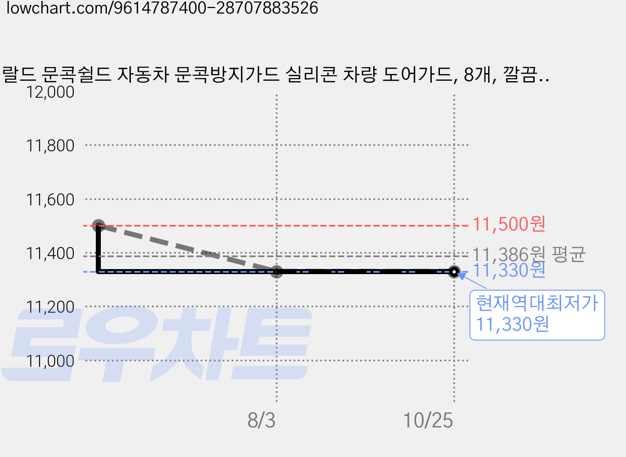 랄드 문콕쉴드 자동차 문콕방지가드 실리콘 차량 도어가드, 8개, 깔끔투명 가격 변동 차트, 현재가 11,330원, 역대최저가