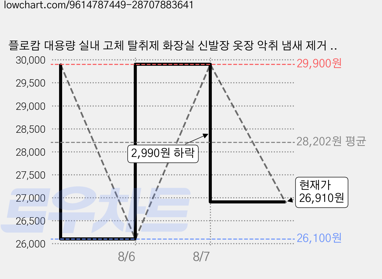플로캄 대용량 실내 고체 탈취제 화장실 신발장 옷장 악취 냄새 제거 피톤치드 향, 1개, 500g 가격 변동 차트, 현재가 26,910원, 관측 최저가 26,100원
