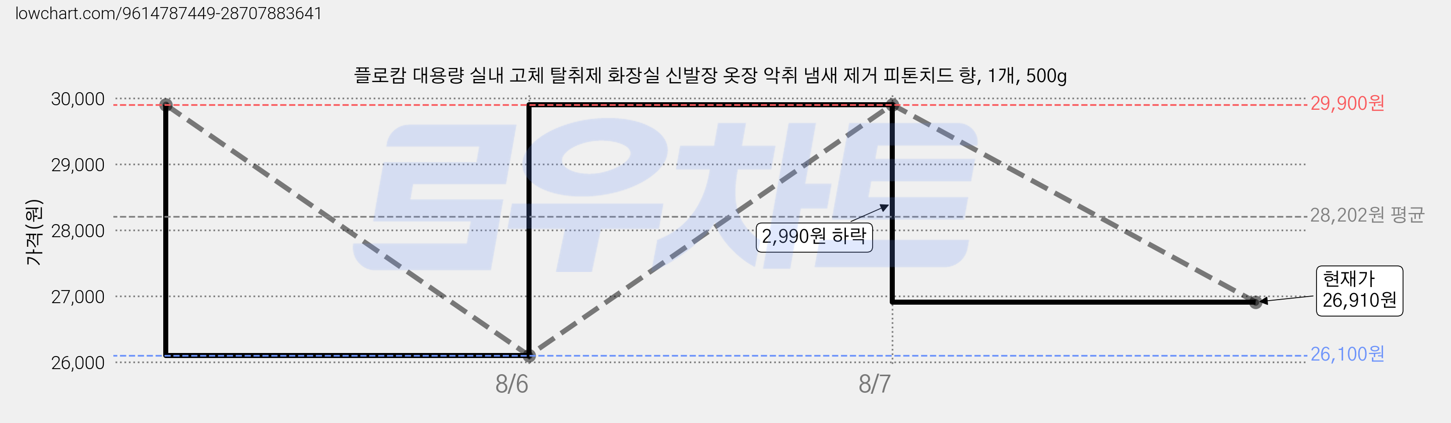플로캄 대용량 실내 고체 탈취제 화장실 신발장 옷장 악취 냄새 제거 피톤치드 향, 1개, 500g 가격 변동 차트, 현재가 26,910원, 관측 최저가 26,100원