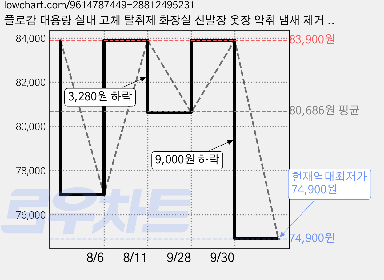 플로캄 대용량 실내 고체 탈취제 화장실 신발장 옷장 악취 냄새 제거 피톤치드 향, 3개, 500g 가격 변동 차트, 현재가 74,900원, 역대최저가
