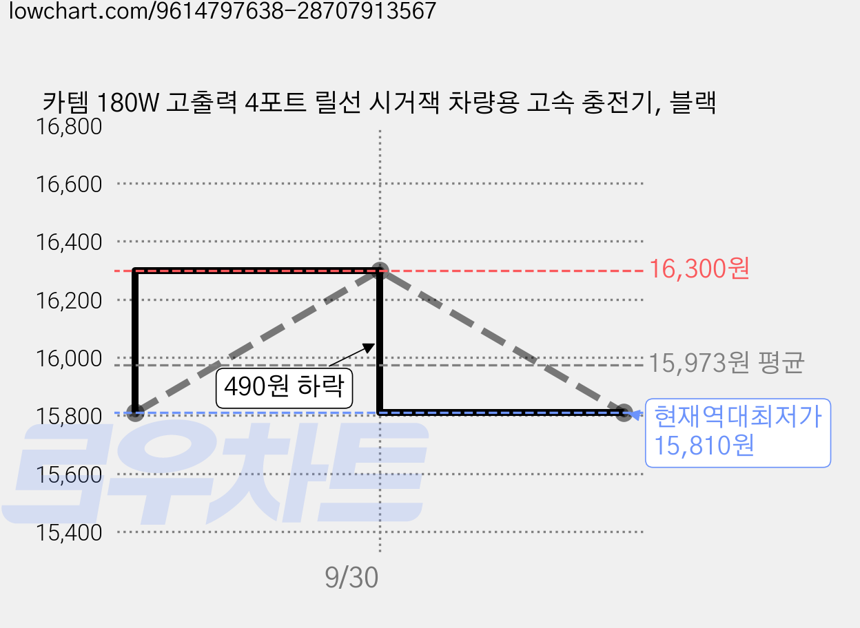 카템 180W 고출력 4포트 릴선 시거잭 차량용 고속 충전기, 블랙 가격 변동 차트, 현재가 15,810원, 역대최저가