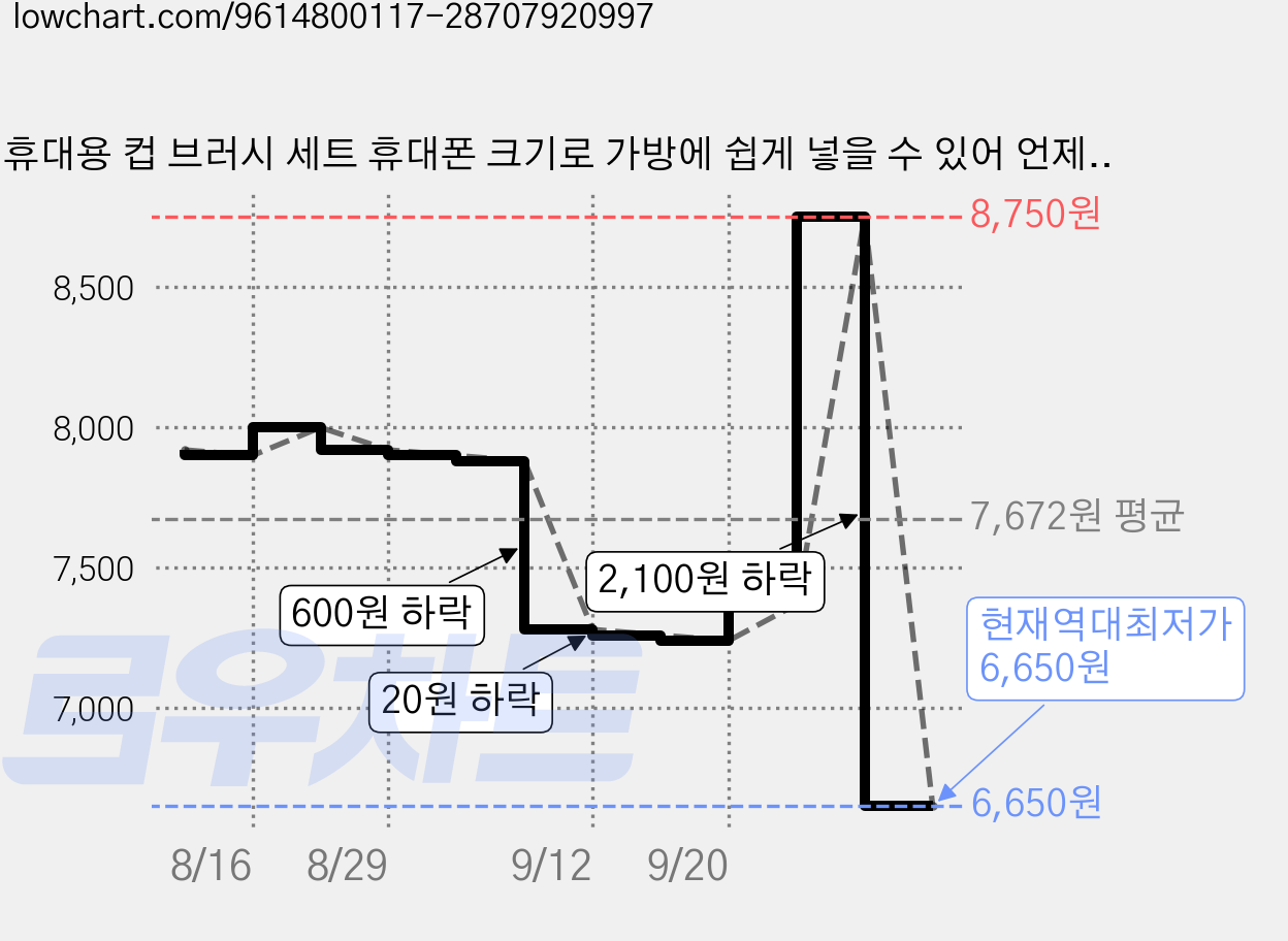 휴대용 컵 브러시 세트 휴대폰 크기로 가방에 쉽게 넣을 수 있어 언제 어디서나 사용 가능, 1개, 초록색 가격 변동 차트, 현재가 6,650원, 역대최저가