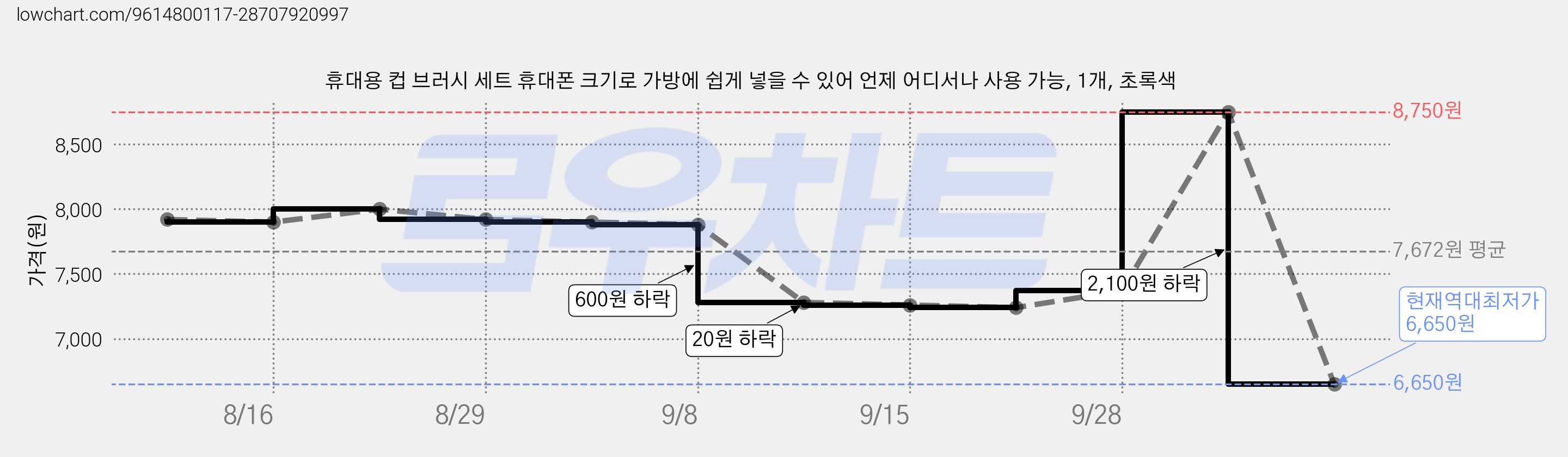 휴대용 컵 브러시 세트 휴대폰 크기로 가방에 쉽게 넣을 수 있어 언제 어디서나 사용 가능, 1개, 초록색 가격 변동 차트, 현재가 6,650원, 역대최저가