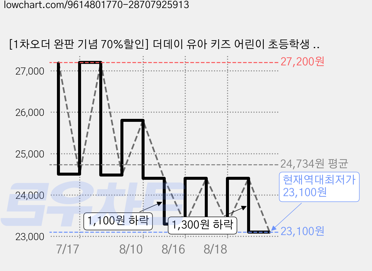 [1차오더 완판 기념 70%할인] 더데이 유아 키즈 어린이 초등학생 청소년 글루콘산 아연 영양제 징크 시럽 우리아이 튼튼아연 액상, 1박스, 30회분 가격 변동 차트, 현재가 23,100원, 역대최저가