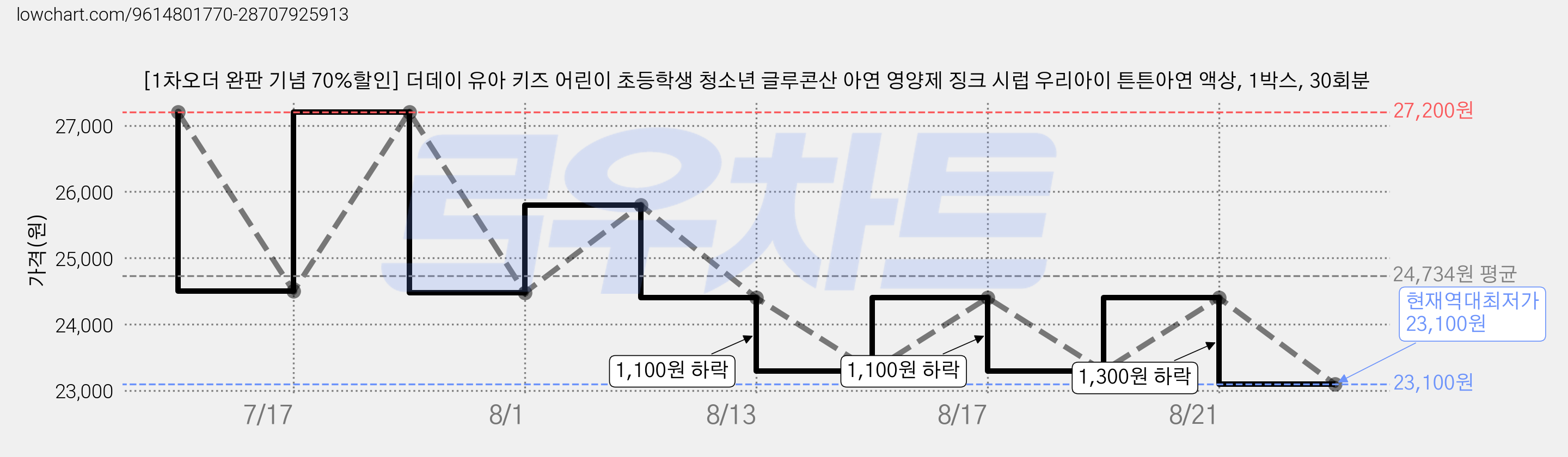 [1차오더 완판 기념 70%할인] 더데이 유아 키즈 어린이 초등학생 청소년 글루콘산 아연 영양제 징크 시럽 우리아이 튼튼아연 액상, 1박스, 30회분 가격 변동 차트, 현재가 23,100원, 역대최저가