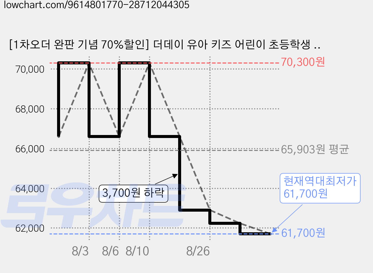 [1차오더 완판 기념 70%할인] 더데이 유아 키즈 어린이 초등학생 청소년 글루콘산 아연 영양제 징크 시럽 우리아이 튼튼아연 액상, 3박스, 30회분 가격 변동 차트, 현재가 61,700원, 역대최저가