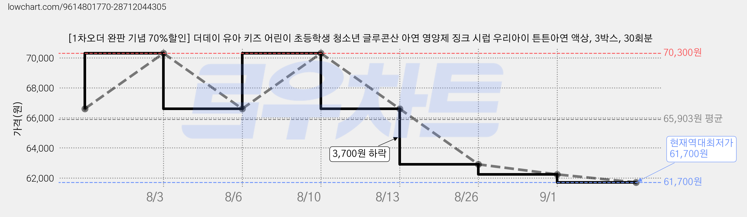 [1차오더 완판 기념 70%할인] 더데이 유아 키즈 어린이 초등학생 청소년 글루콘산 아연 영양제 징크 시럽 우리아이 튼튼아연 액상, 3박스, 30회분 가격 변동 차트, 현재가 61,700원, 역대최저가