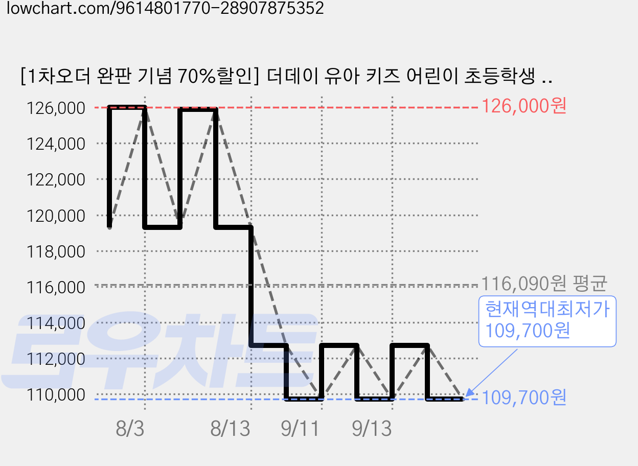 [1차오더 완판 기념 70%할인] 더데이 유아 키즈 어린이 초등학생 청소년 글루콘산 아연 영양제 징크 시럽 우리아이 튼튼아연 액상, 6박스, 30회분 가격 변동 차트, 현재가 109,700원, 역대최저가