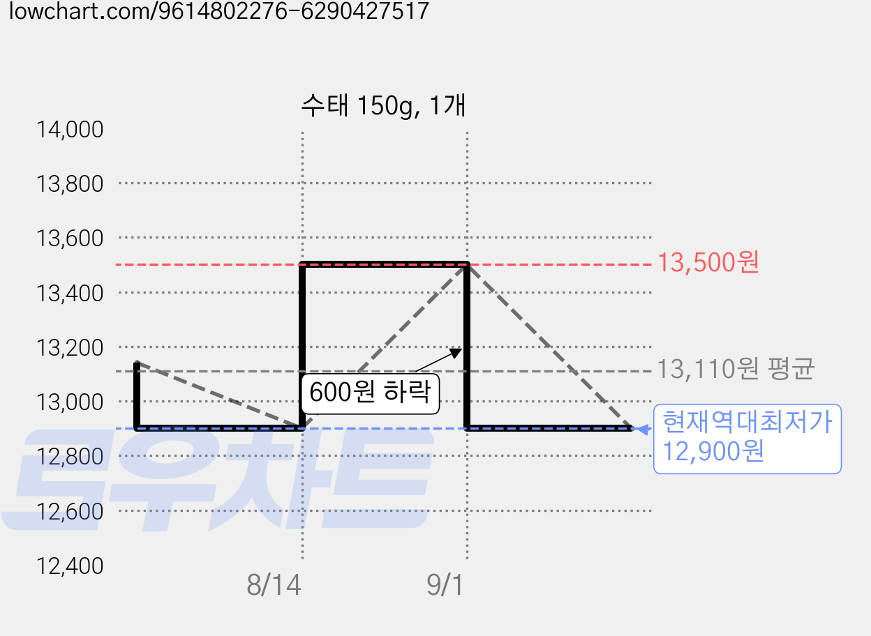 수태 150g, 1개 가격 변동 차트, 현재가 12,900원, 역대최저가