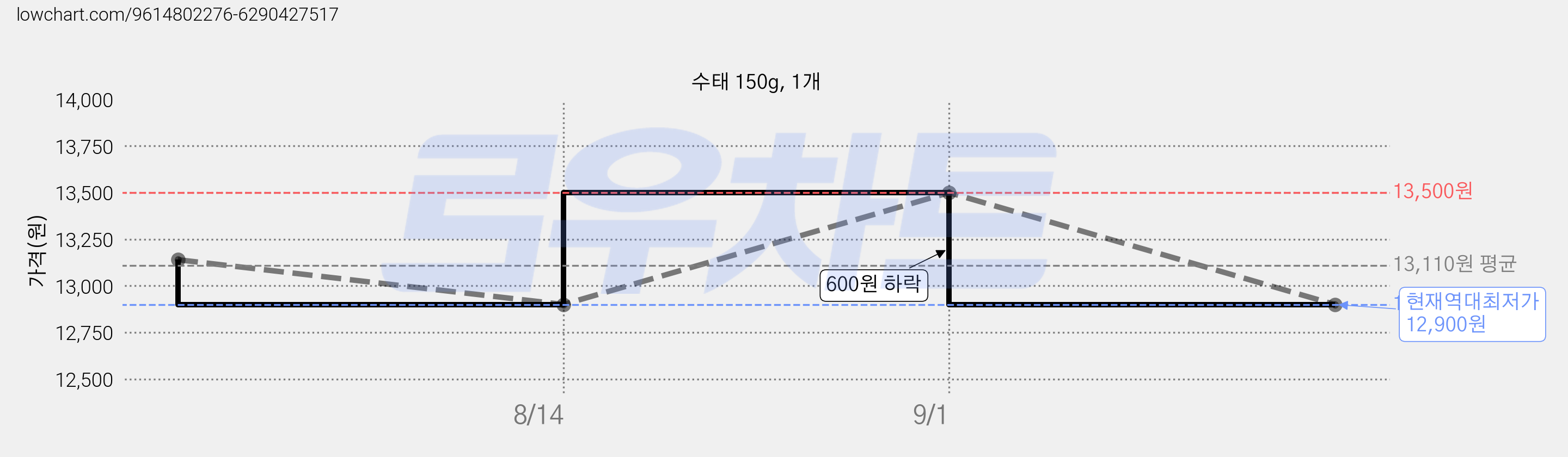 수태 150g, 1개 가격 변동 차트, 현재가 12,900원, 역대최저가