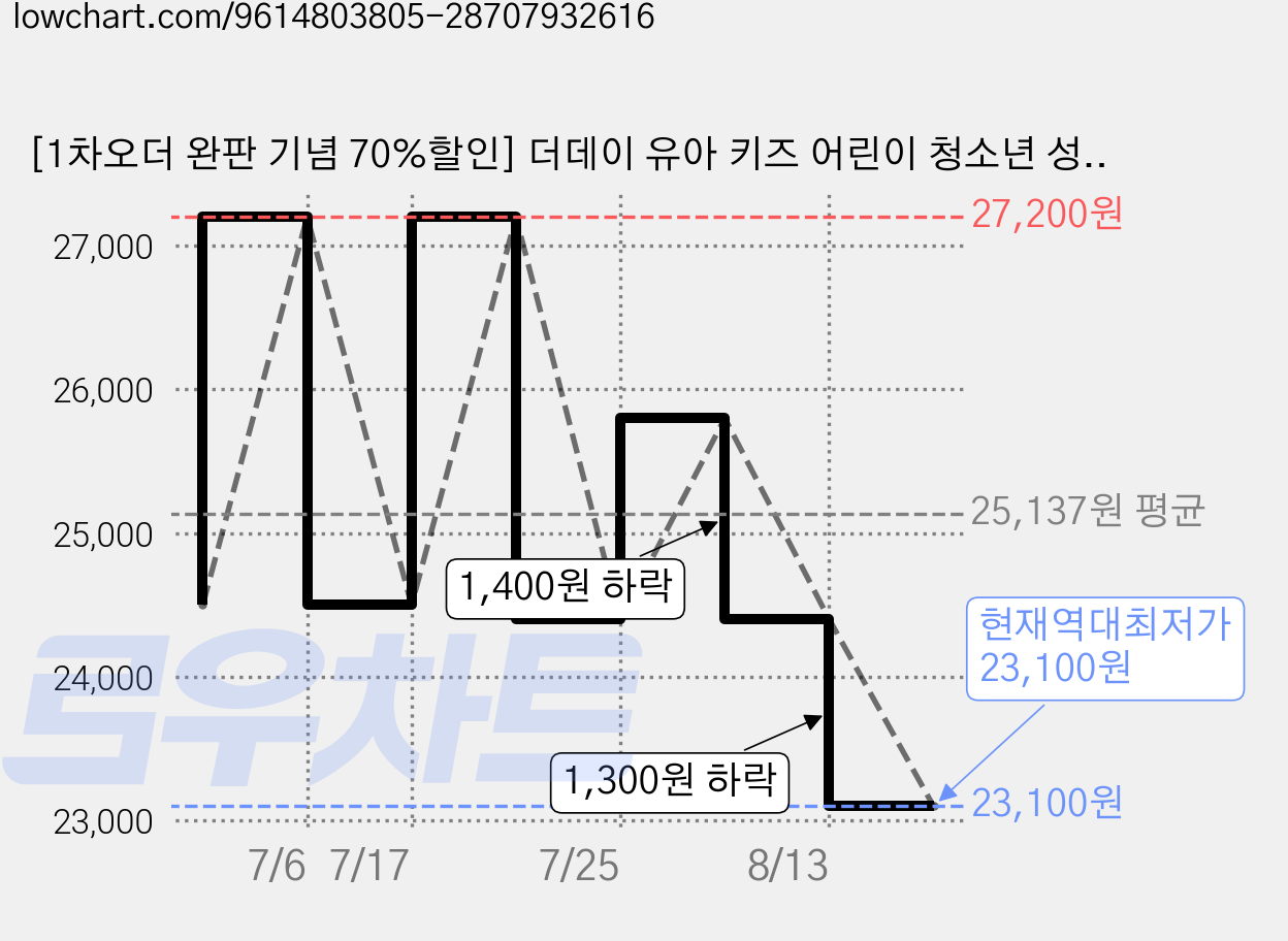 [1차오더 완판 기념 70%할인] 더데이 유아 키즈 어린이 청소년 성장기 리포좀 마그네슘 리포칼 칼슘 영양제 우리아이 튼튼칼슘마그네슘 액상, 1박스, 30회분 가격 변동 차트, 현재가 23,100원, 역대최저가