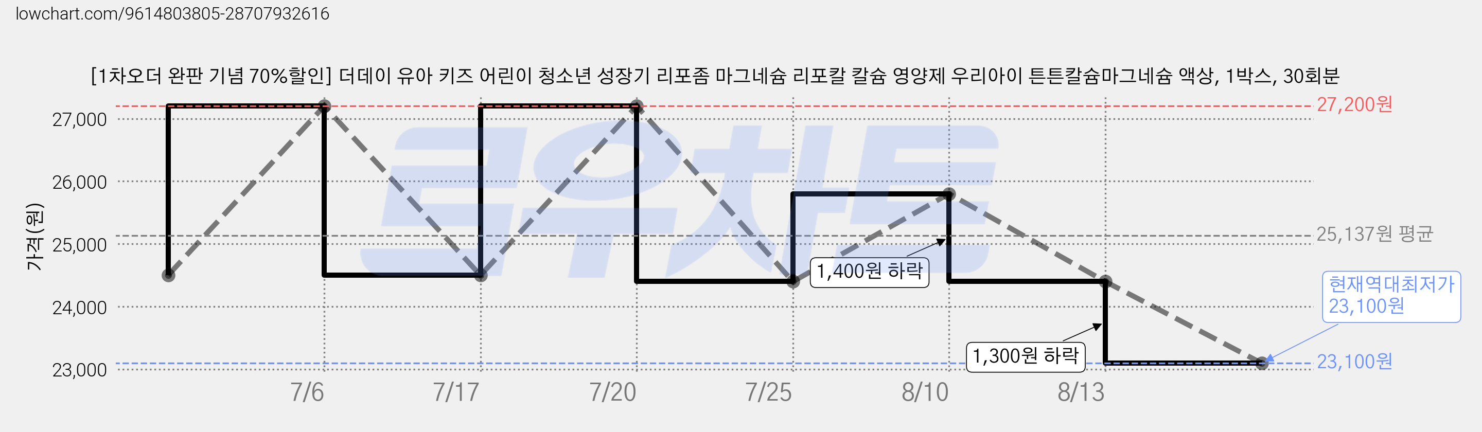 [1차오더 완판 기념 70%할인] 더데이 유아 키즈 어린이 청소년 성장기 리포좀 마그네슘 리포칼 칼슘 영양제 우리아이 튼튼칼슘마그네슘 액상, 1박스, 30회분 가격 변동 차트, 현재가 23,100원, 역대최저가