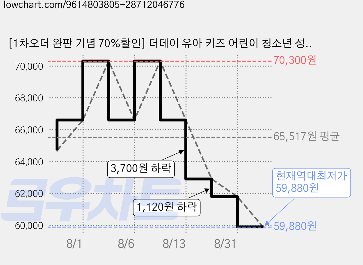 [1차오더 완판 기념 70%할인] 더데이 유아 키즈 어린이 청소년 성장기 리포좀 마그네슘 리포칼 칼슘 영양제 우리아이 튼튼칼슘마그네슘 액상, 3박스, 30회분 가격 변동 차트, 현재가 59,880원, 역대최저가