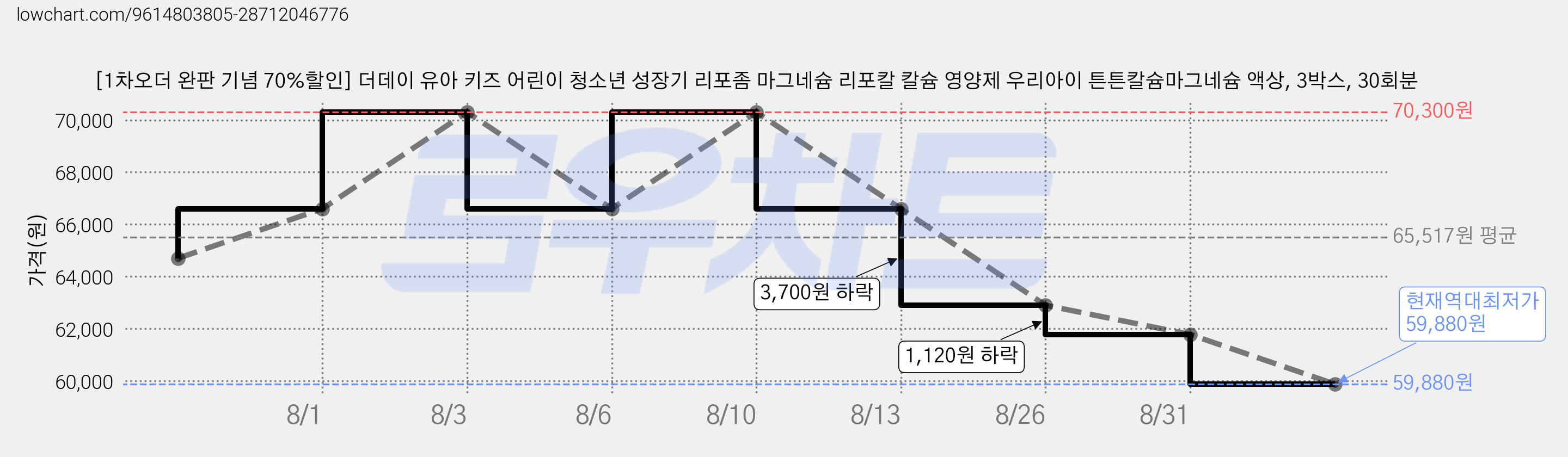[1차오더 완판 기념 70%할인] 더데이 유아 키즈 어린이 청소년 성장기 리포좀 마그네슘 리포칼 칼슘 영양제 우리아이 튼튼칼슘마그네슘 액상, 3박스, 30회분 가격 변동 차트, 현재가 59,880원, 역대최저가