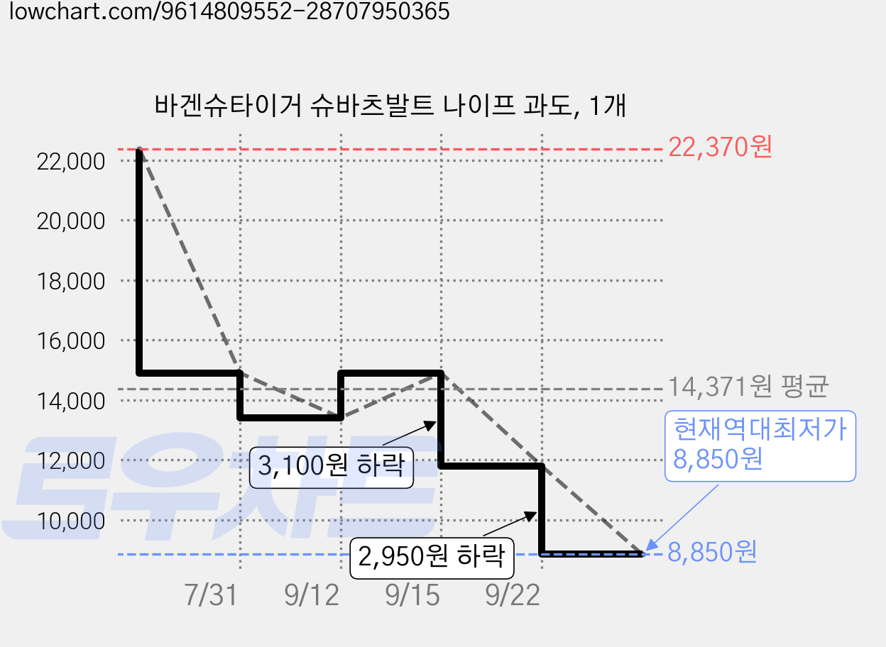 바겐슈타이거 슈바츠발트 나이프 과도, 1개 가격 변동 차트, 현재가 8,850원, 역대최저가