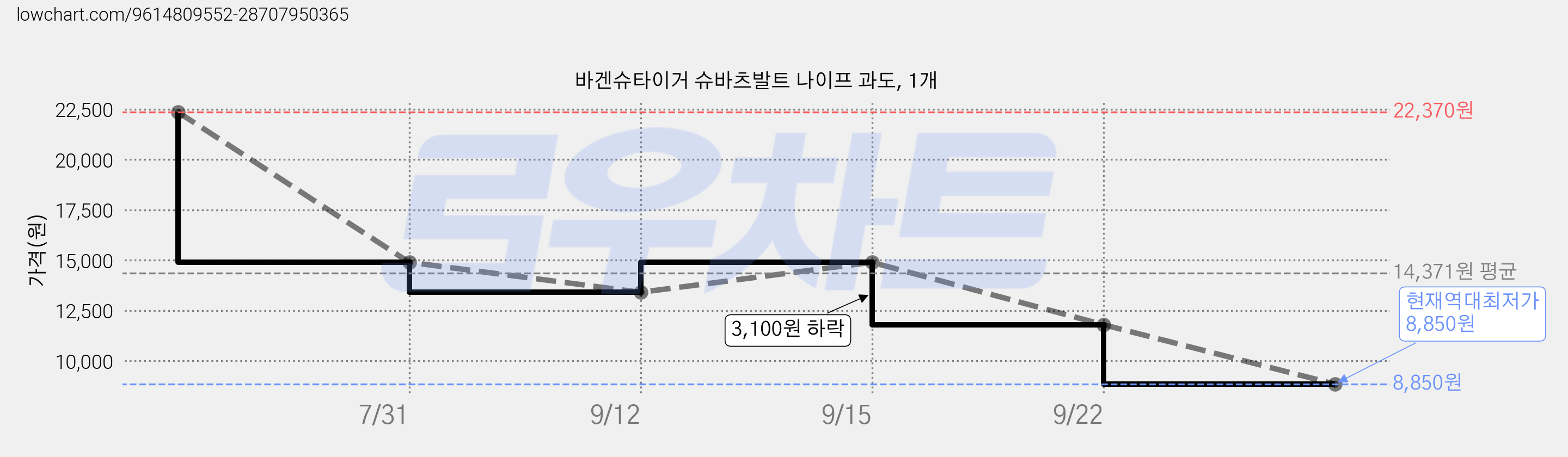 바겐슈타이거 슈바츠발트 나이프 과도, 1개 가격 변동 차트, 현재가 8,850원, 역대최저가