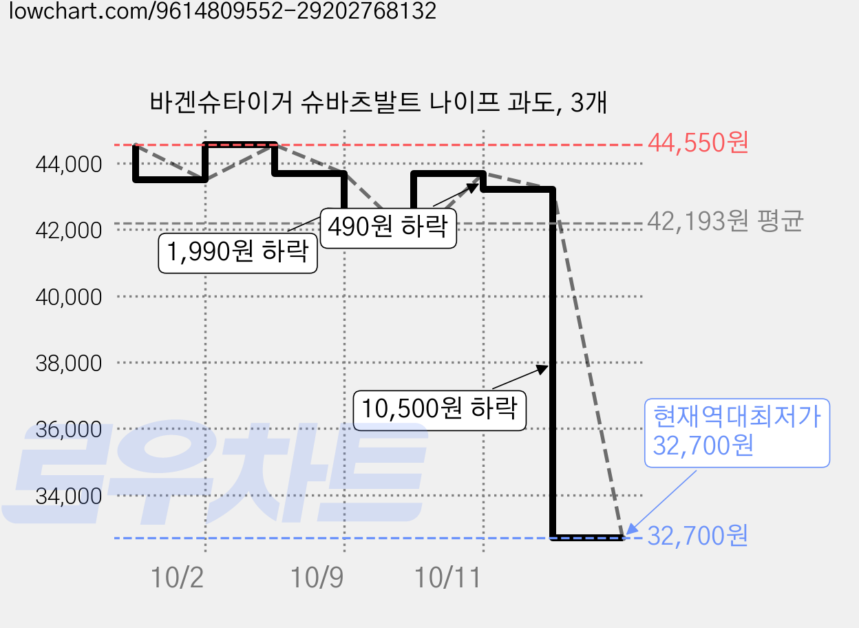 바겐슈타이거 슈바츠발트 나이프 과도, 3개 가격 변동 차트, 현재가 32,700원, 역대최저가