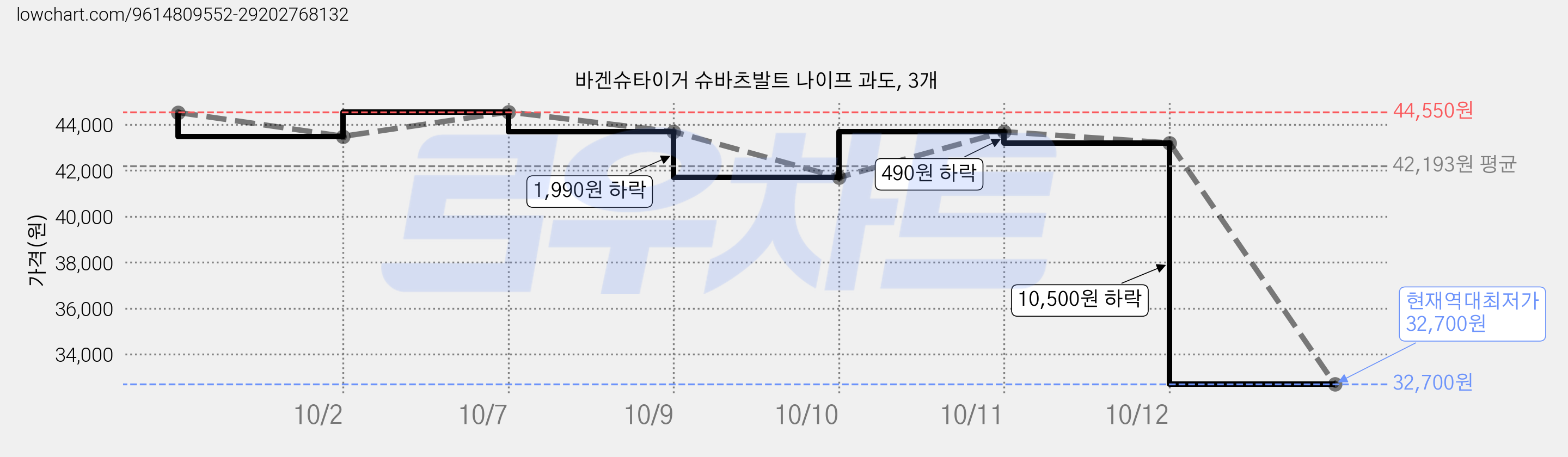 바겐슈타이거 슈바츠발트 나이프 과도, 3개 가격 변동 차트, 현재가 32,700원, 역대최저가