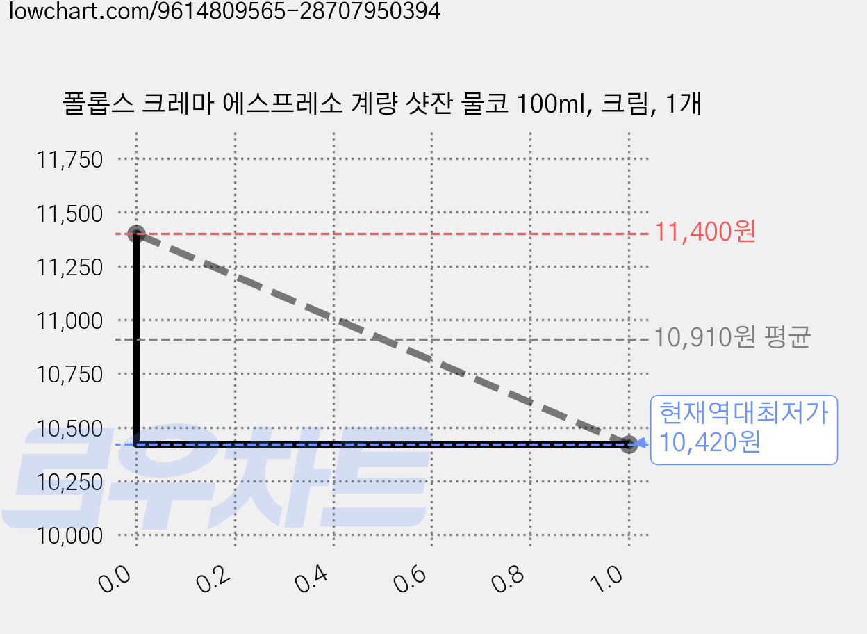 폴롭스 크레마 에스프레소 계량 샷잔 물코 100ml, 크림, 1개 가격 변동 차트, 현재가 10,420원, 역대최저가