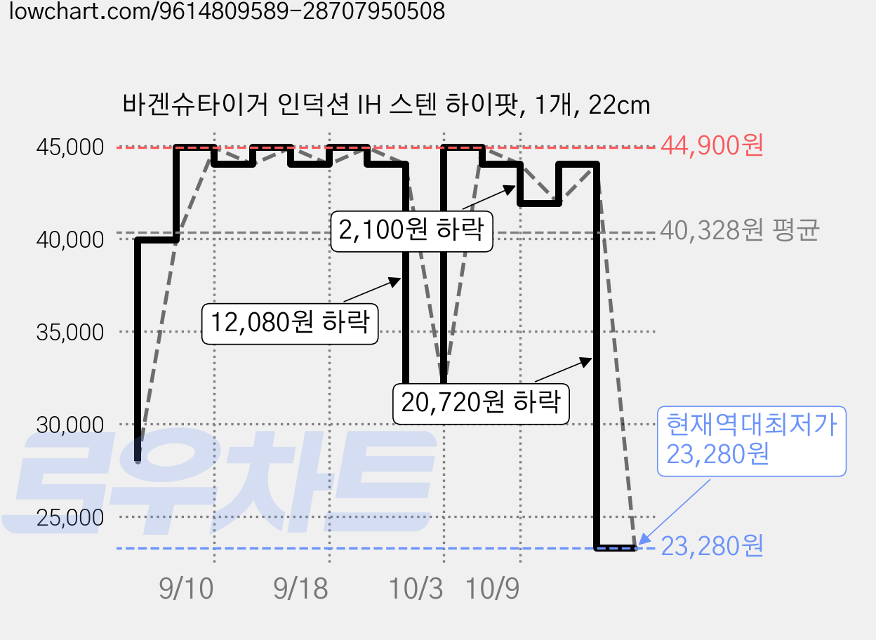 바겐슈타이거 인덕션 IH 스텐 하이팟, 1개, 22cm 가격 변동 차트, 현재가 23,280원, 역대최저가