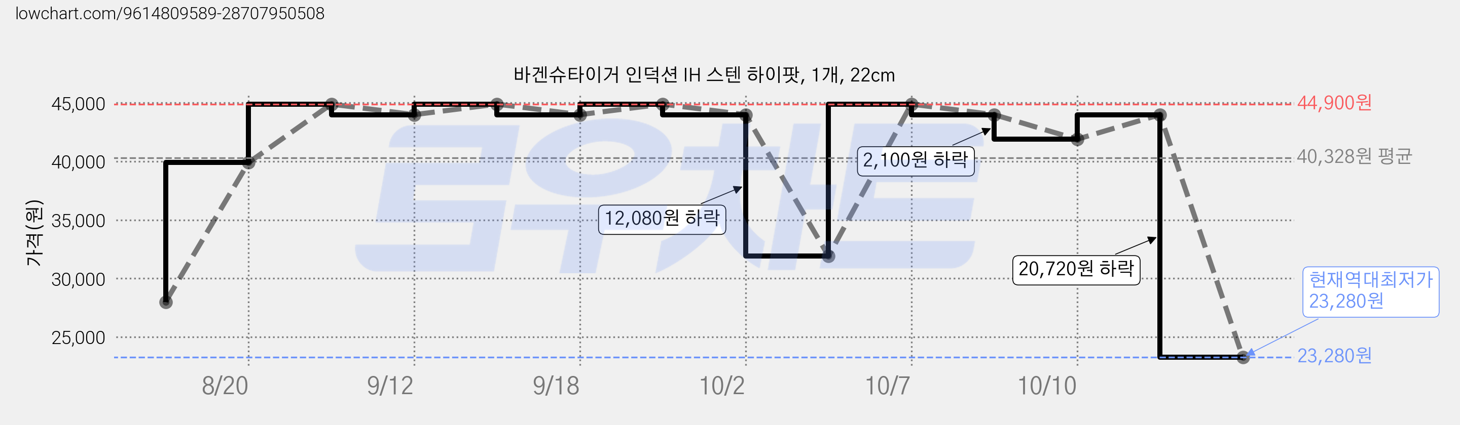 바겐슈타이거 인덕션 IH 스텐 하이팟, 1개, 22cm 가격 변동 차트, 현재가 23,280원, 역대최저가