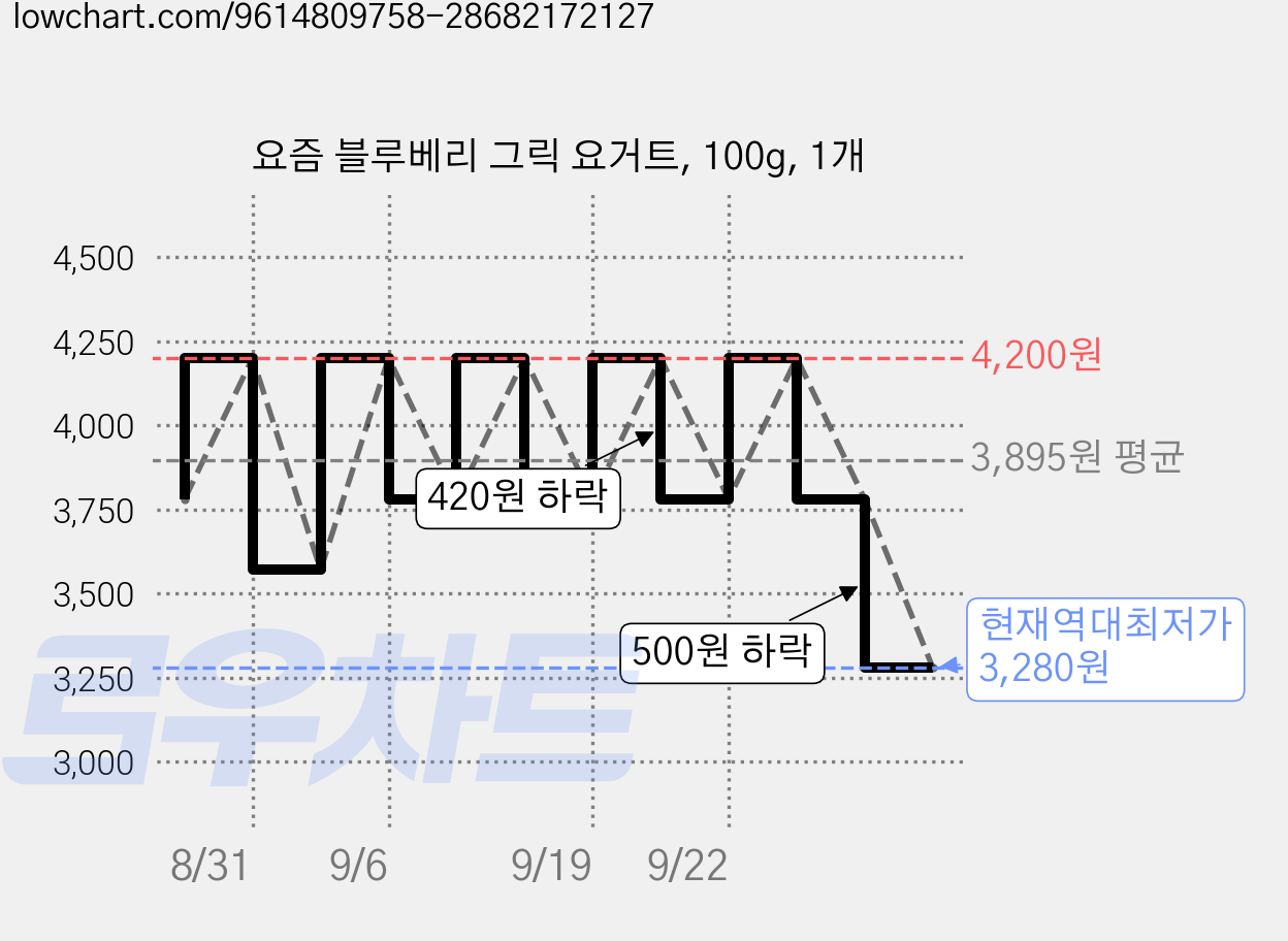 요즘 블루베리 그릭 요거트, 100g, 1개 가격 변동 차트, 현재가 3,280원, 역대최저가