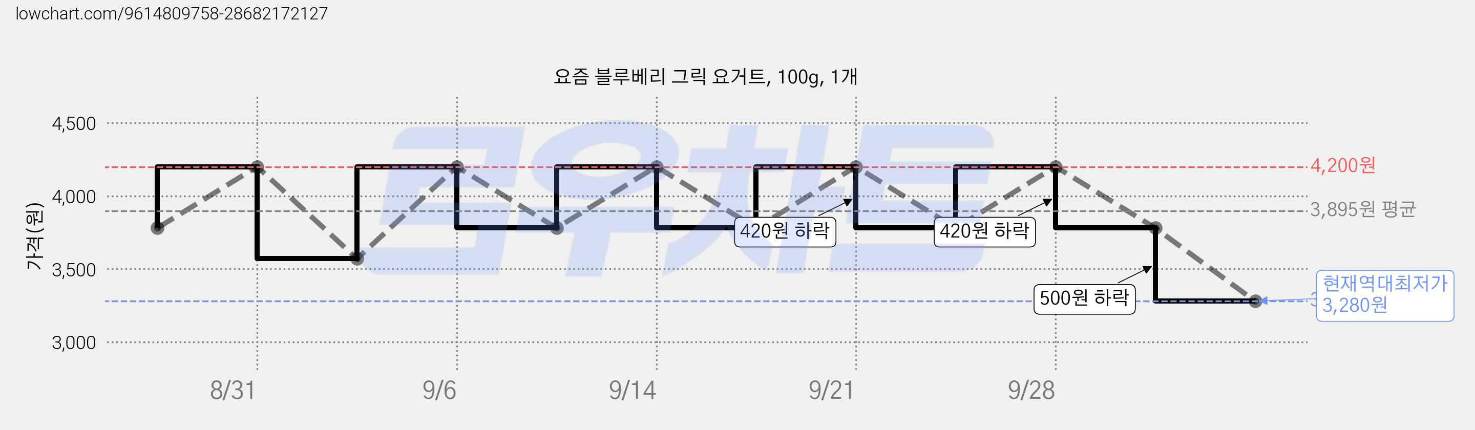 요즘 블루베리 그릭 요거트, 100g, 1개 가격 변동 차트, 현재가 3,280원, 역대최저가