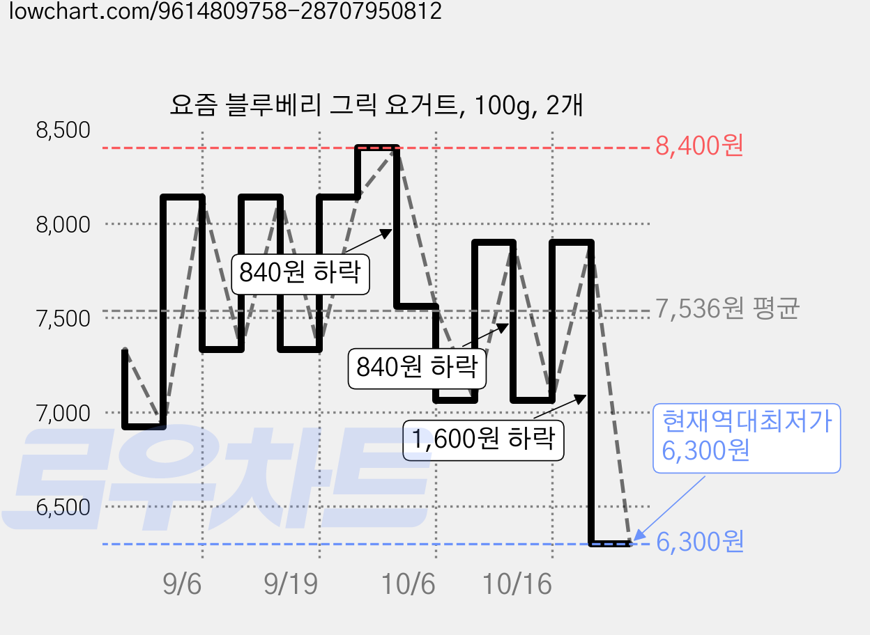 요즘 블루베리 그릭 요거트, 100g, 2개 가격 변동 차트, 현재가 6,300원, 역대최저가