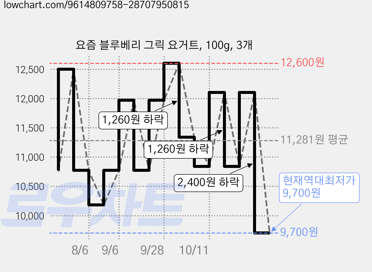 요즘 블루베리 그릭 요거트, 100g, 3개 가격 변동 차트, 현재가 9,700원, 역대최저가