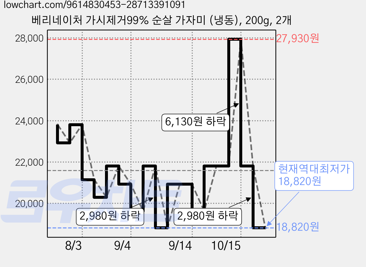 베리네이처 가시제거99% 순살 가자미 (냉동), 200g, 2개 가격 변동 차트, 현재가 18,820원, 역대최저가