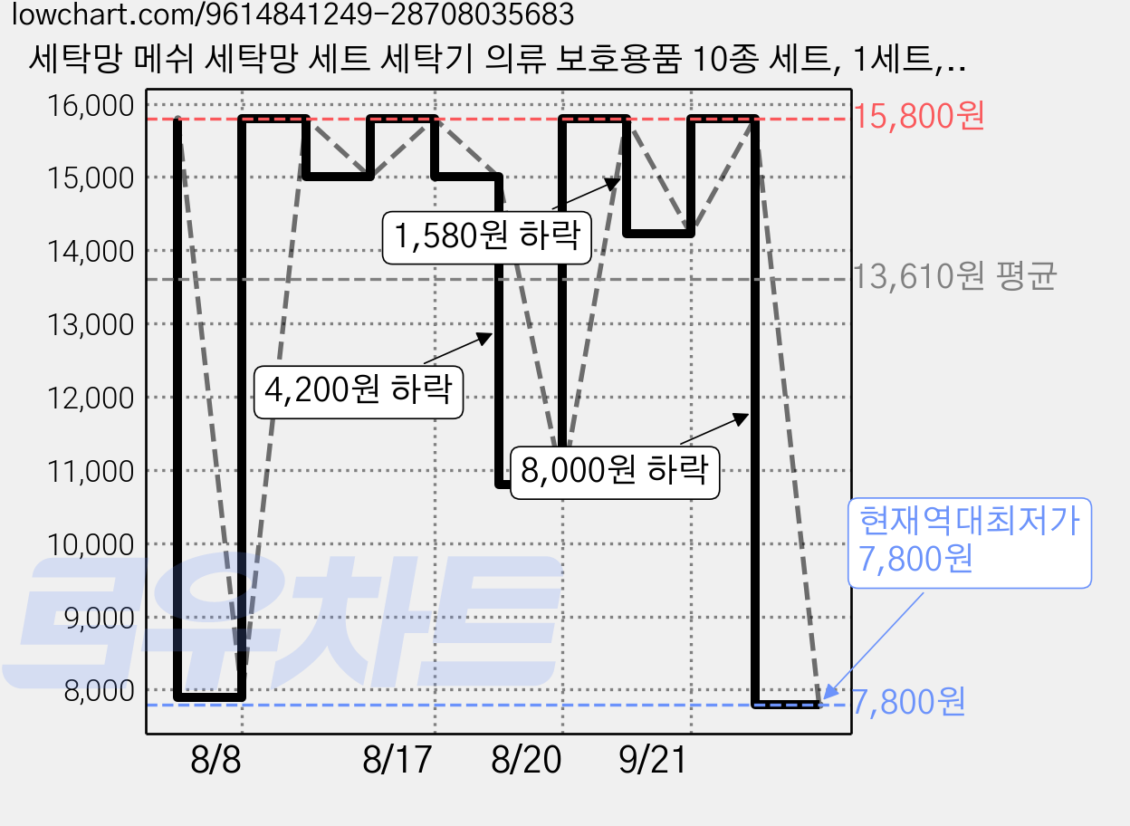 세탁망 메쉬 세탁망 세트 세탁기 의류 보호용품 10종 세트, 1세트, 하얀색 가격 변동 차트, 현재가 7,800원, 역대최저가