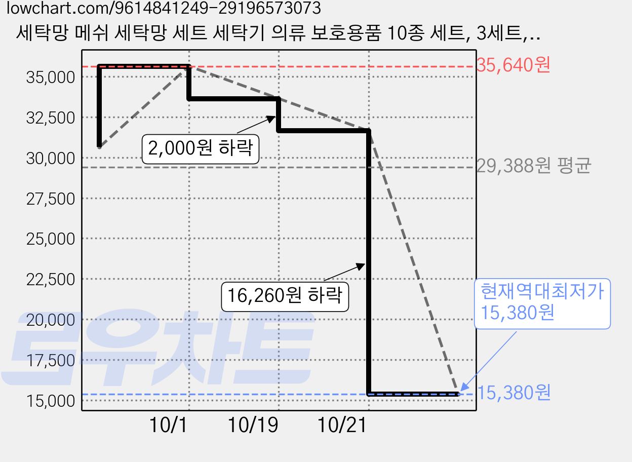 세탁망 메쉬 세탁망 세트 세탁기 의류 보호용품 10종 세트, 3세트, 하얀색 가격 변동 차트, 현재가 15,380원, 역대최저가