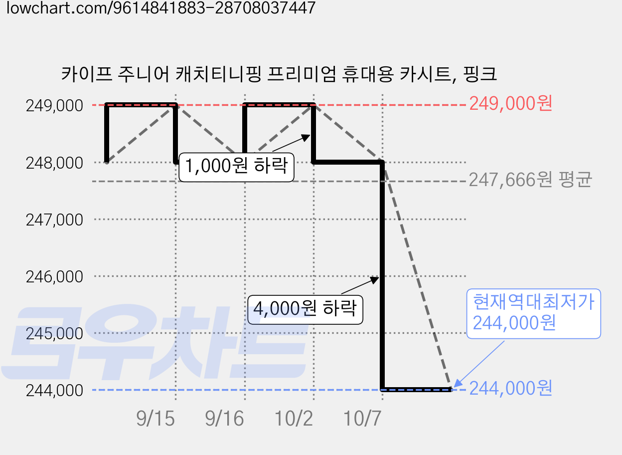 카이프 주니어 캐치티니핑 프리미엄 휴대용 카시트, 핑크 가격 변동 차트, 현재가 244,000원, 역대최저가