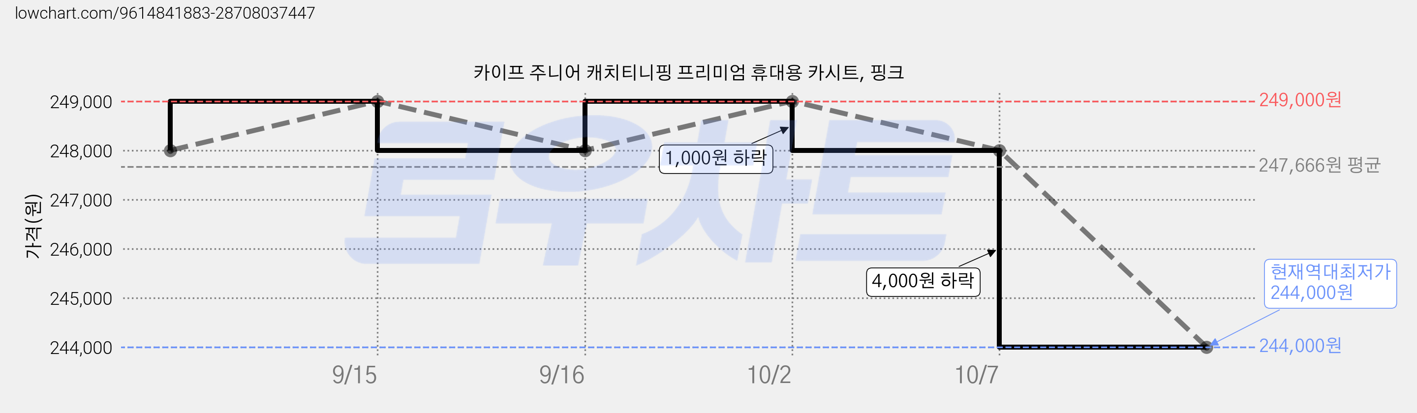 카이프 주니어 캐치티니핑 프리미엄 휴대용 카시트, 핑크 가격 변동 차트, 현재가 244,000원, 역대최저가