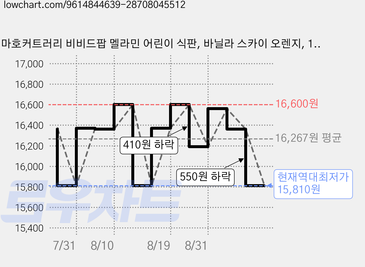 마호커트러리 비비드팝 멜라민 어린이 식판, 바닐라 스카이 오렌지, 1개 가격 변동 차트, 현재가 15,810원, 역대최저가