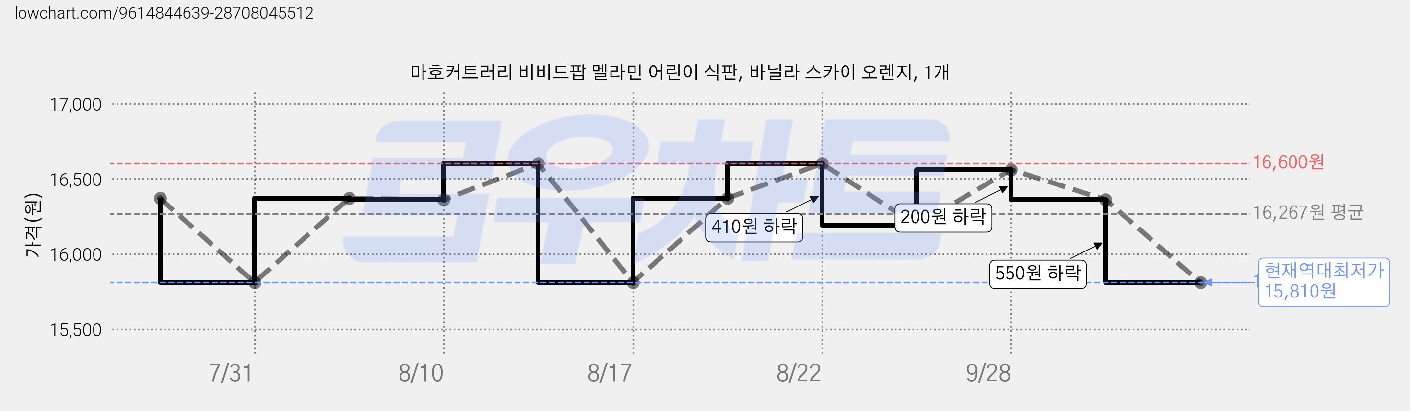 마호커트러리 비비드팝 멜라민 어린이 식판, 바닐라 스카이 오렌지, 1개 가격 변동 차트, 현재가 15,810원, 역대최저가