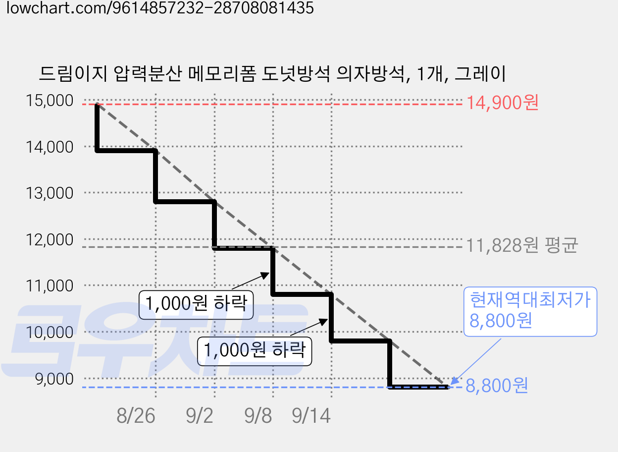 드림이지 압력분산 메모리폼 도넛방석 의자방석, 1개, 그레이 가격 변동 차트, 현재가 8,800원, 역대최저가