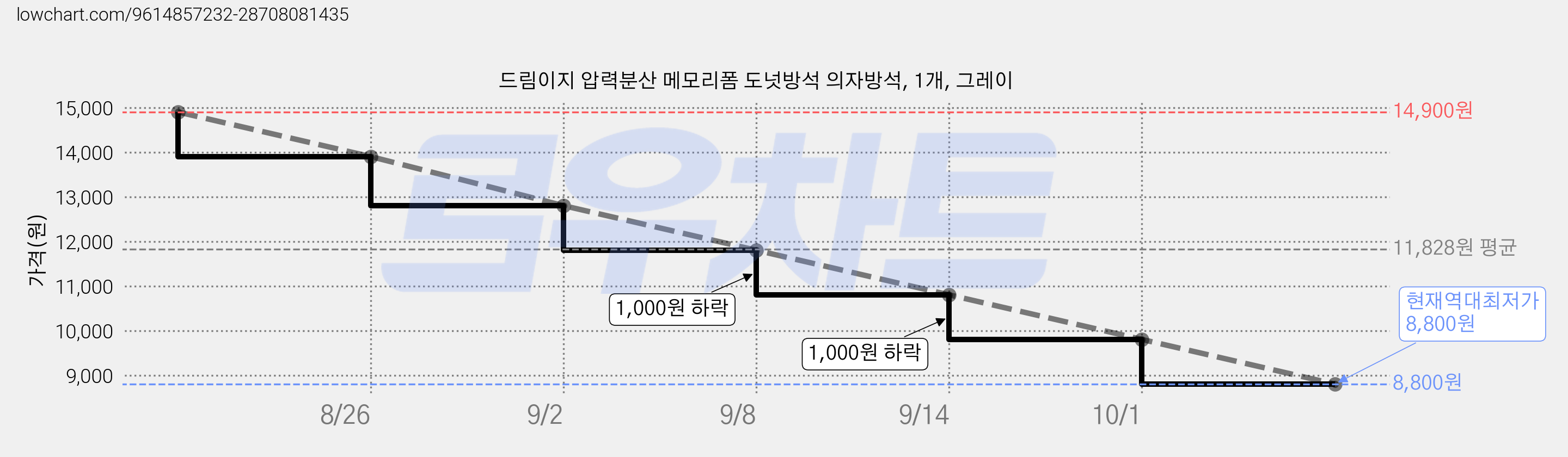 드림이지 압력분산 메모리폼 도넛방석 의자방석, 1개, 그레이 가격 변동 차트, 현재가 8,800원, 역대최저가