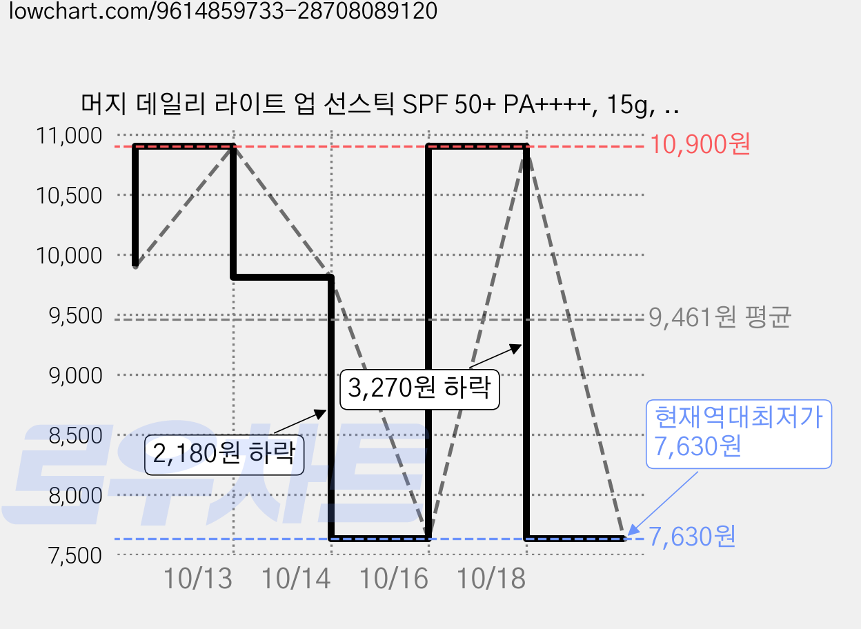 머지 데일리 라이트 업 선스틱 SPF 50+ PA++++, 15g, 1개 가격 변동 차트, 현재가 7,630원, 역대최저가