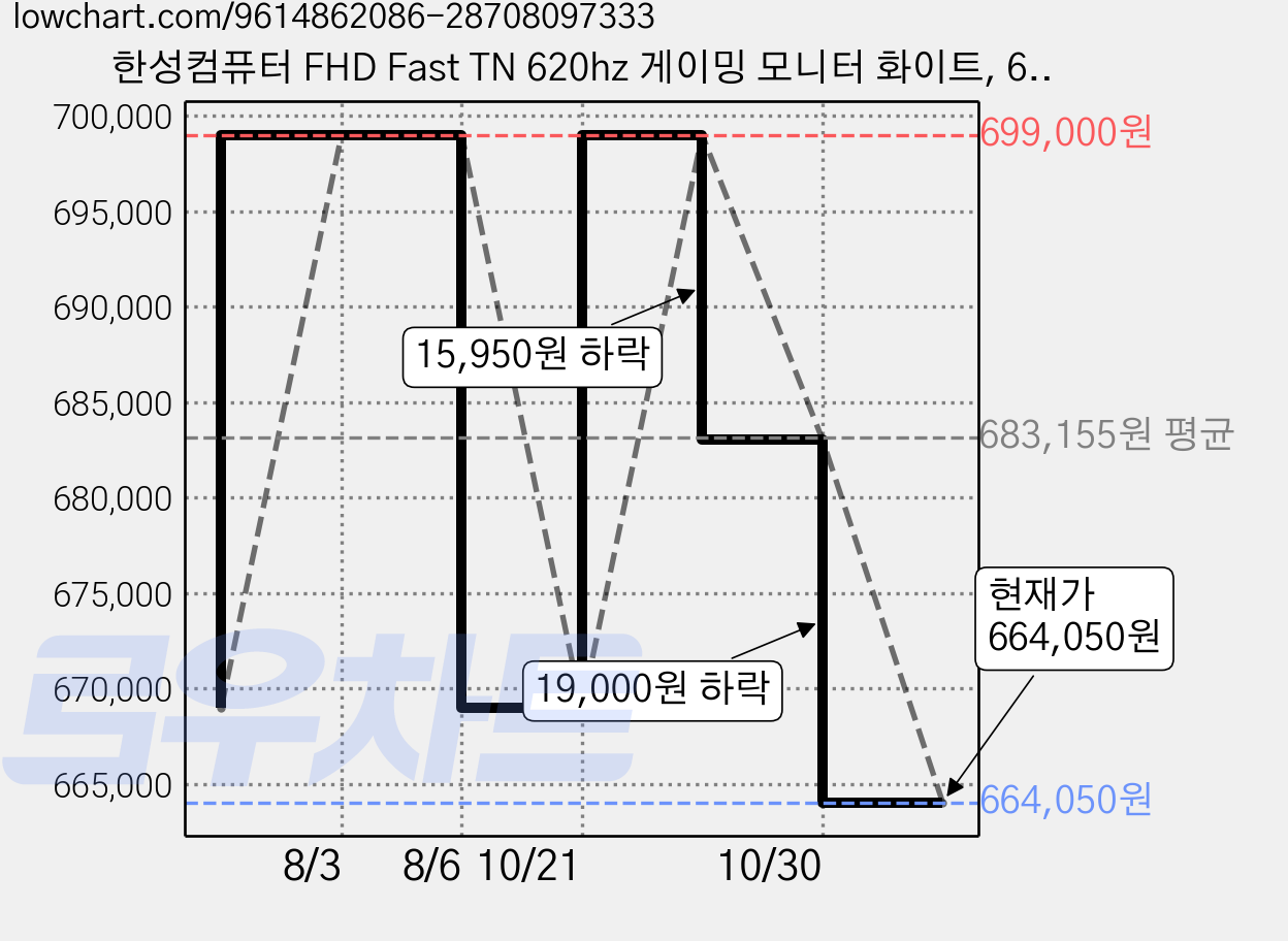 한성컴퓨터 FHD Fast TN 620hz 게이밍 모니터 화이트, 61.3cm, TFG24F62TCMW(일반) 가격 변동 차트, 현재가 664,050원, 관측 최저가 629,100원