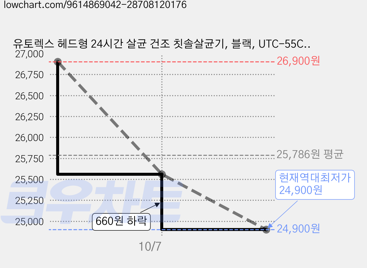 유토렉스 헤드형 24시간 살균 건조 칫솔살균기, 블랙, UTC-55CB 가격 변동 차트, 현재가 24,900원, 역대최저가