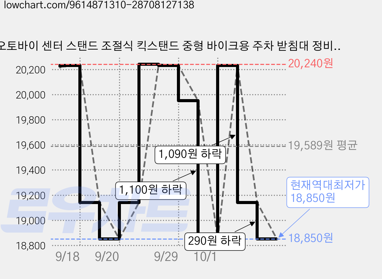 오토바이 센터 스탠드 조절식 킥스탠드 중형 바이크용 주차 받침대 정비 스탠드, 1개 가격 변동 차트, 현재가 18,850원, 역대최저가