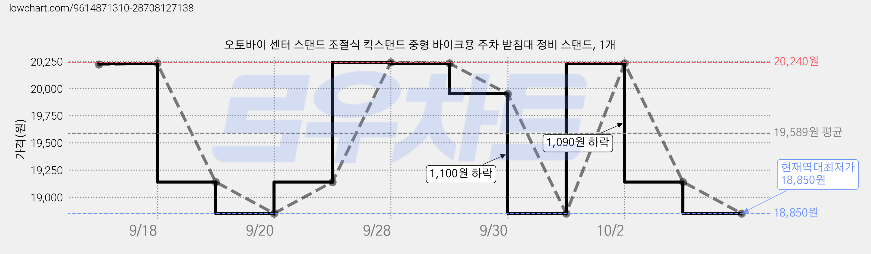 오토바이 센터 스탠드 조절식 킥스탠드 중형 바이크용 주차 받침대 정비 스탠드, 1개 가격 변동 차트, 현재가 18,850원, 역대최저가