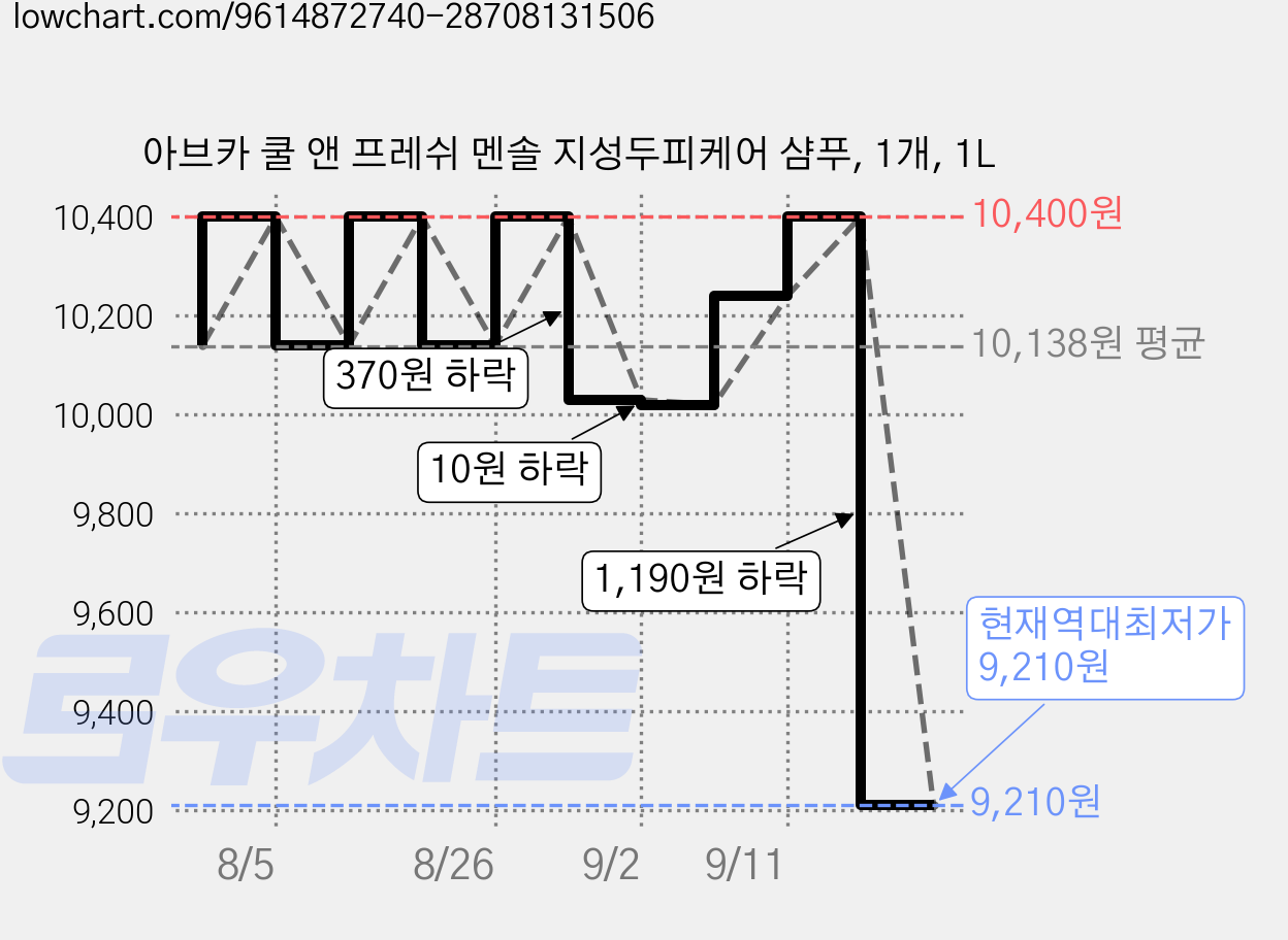 아브카 쿨 앤 프레쉬 멘솔 지성두피케어 샴푸, 1개, 1L 가격 변동 차트, 현재가 9,210원, 역대최저가