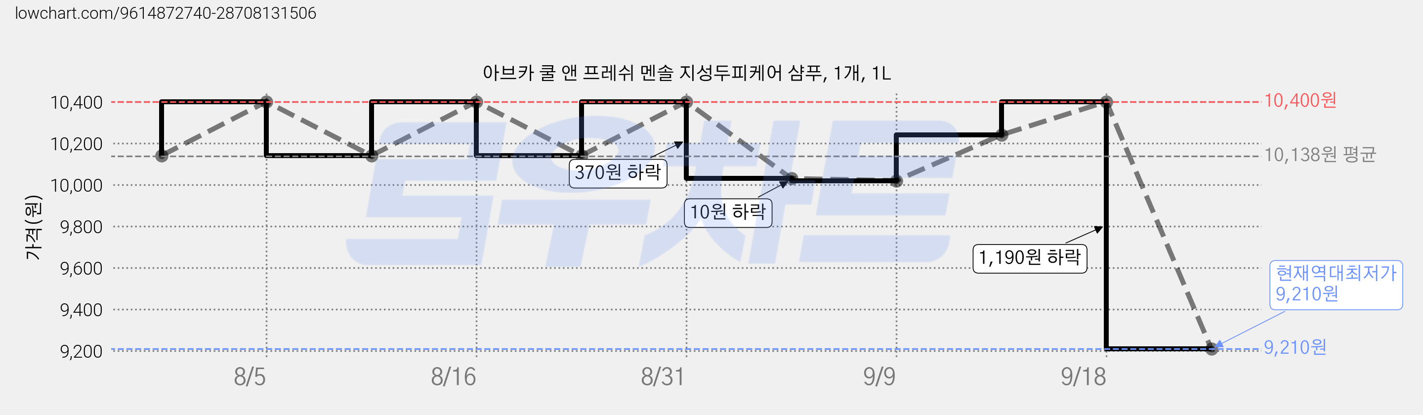 아브카 쿨 앤 프레쉬 멘솔 지성두피케어 샴푸, 1개, 1L 가격 변동 차트, 현재가 9,210원, 역대최저가