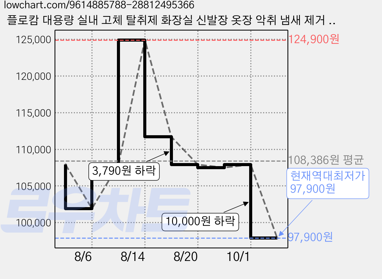 플로캄 대용량 실내 고체 탈취제 화장실 신발장 옷장 악취 냄새 제거 시트러스 향, 4개, 500g 가격 변동 차트, 현재가 97,900원, 역대최저가