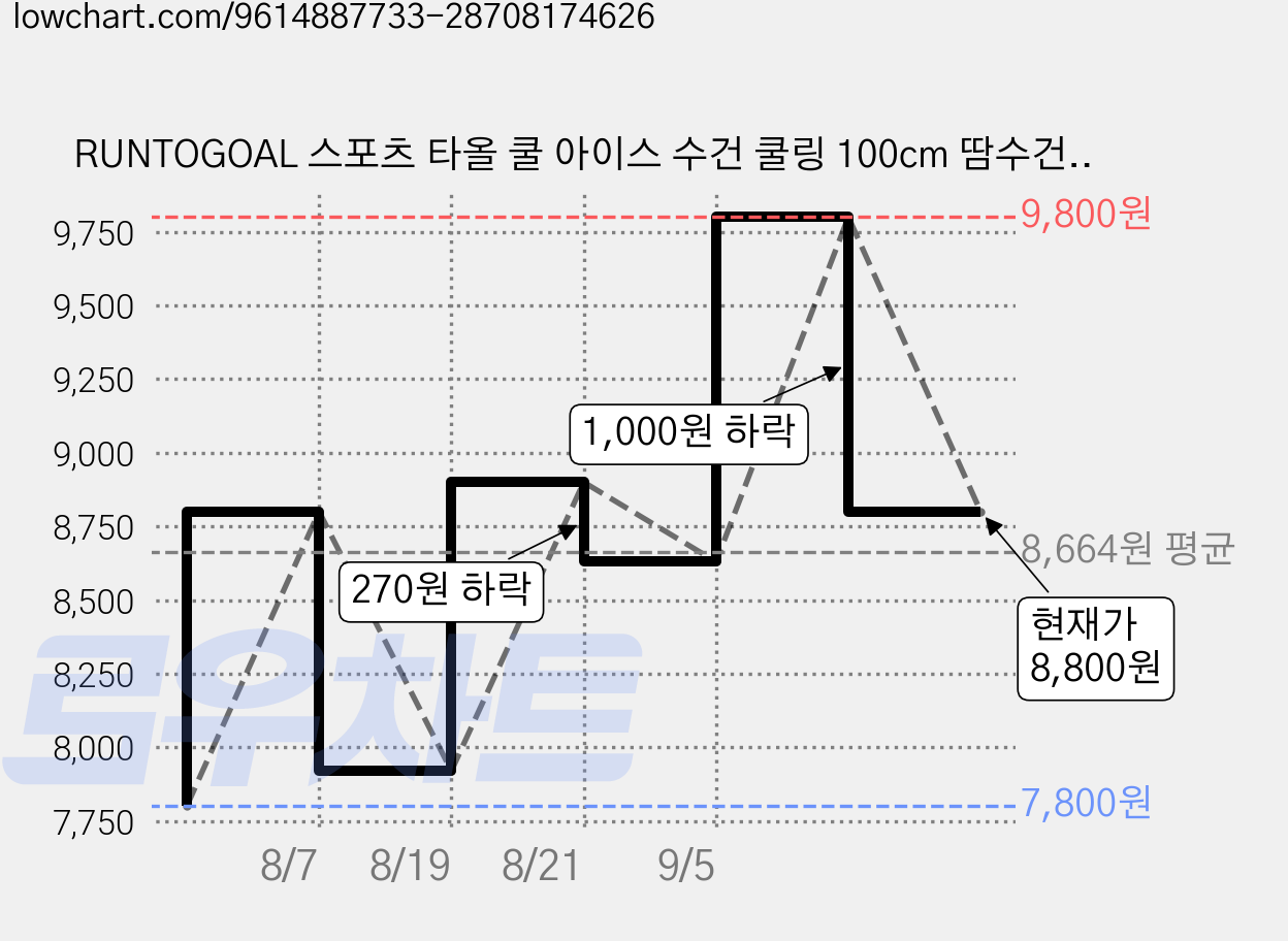 RUNTOGOAL 스포츠 타올 쿨 아이스 수건 쿨링 100cm 땀수건 운동 3P, 3개, 블랙 가격 변동 차트, 현재가 8,800원, 관측 최저가 7,800원