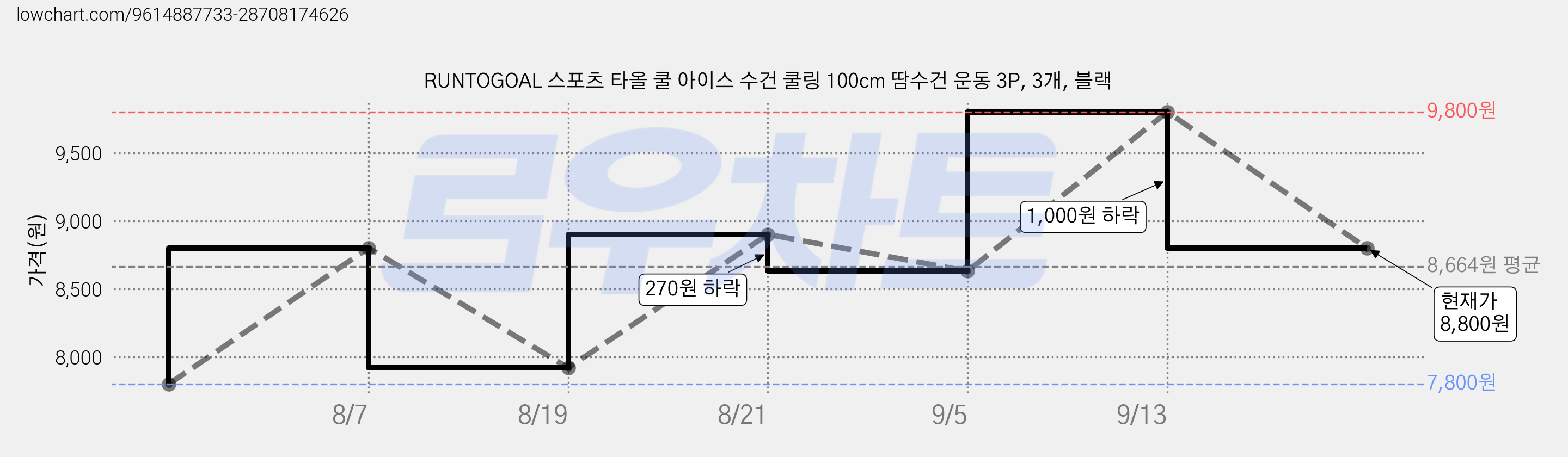 RUNTOGOAL 스포츠 타올 쿨 아이스 수건 쿨링 100cm 땀수건 운동 3P, 3개, 블랙 가격 변동 차트, 현재가 8,800원, 관측 최저가 7,800원