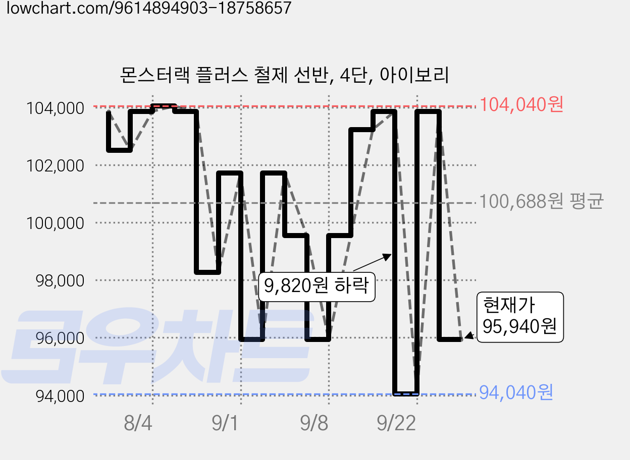 몬스터랙 플러스 철제 선반, 4단, 아이보리 가격 변동 차트, 현재가 95,940원, 관측 최저가 94,040원