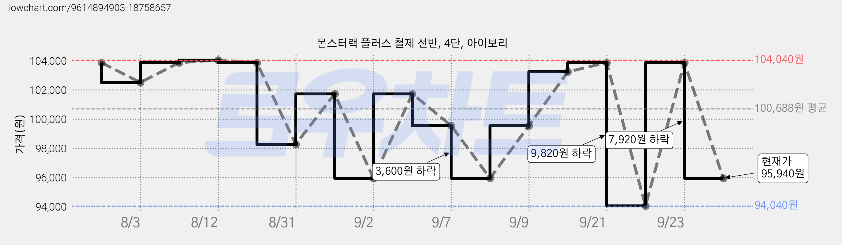 몬스터랙 플러스 철제 선반, 4단, 아이보리 가격 변동 차트, 현재가 95,940원, 관측 최저가 94,040원